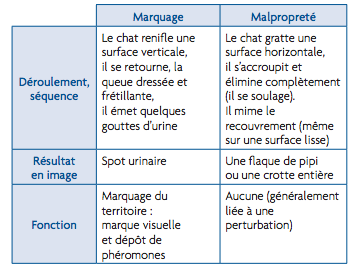 marquage malpropreté du chat