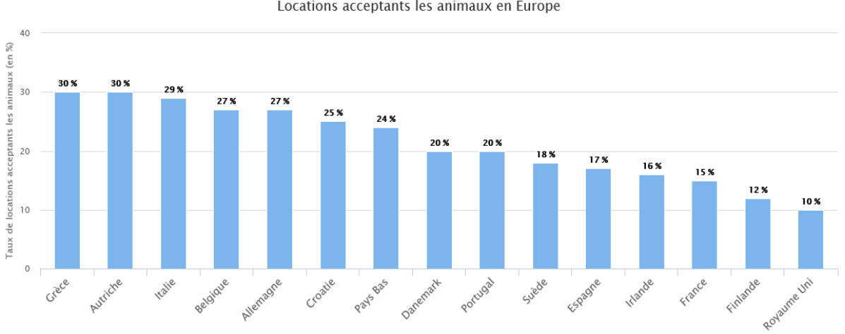 Locations acceptant les animaux en Europe