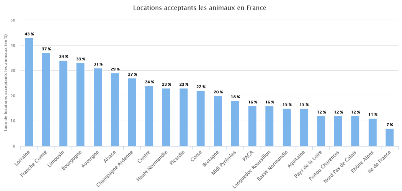 Locations acceptant les animaux en France 